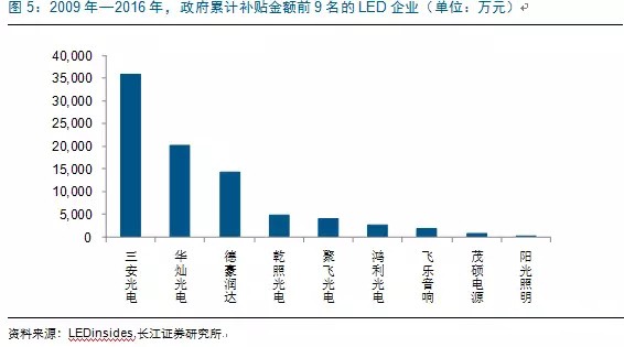 歷經洗牌 LED炤明企業錶現可觀